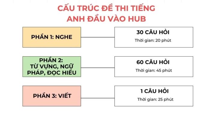 cau-truc-chi-tiet-de-thi-tieng-anh-dau-vao-hub