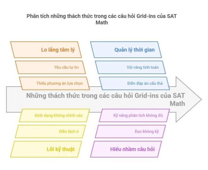 Đánh giá những khó khăn đặc trưng của dạng câu hỏi Grid-ins trong SAT Math