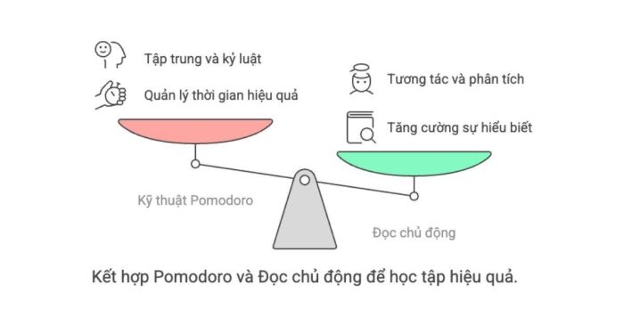 Phương pháp kết hợp Pomodoro với Đọc Chủ Động