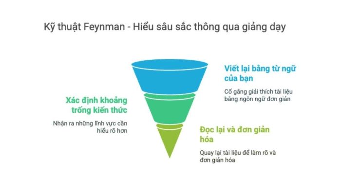 Kỹ thuật Feynman ứng dụng trong giảng dạy hiệu quả
