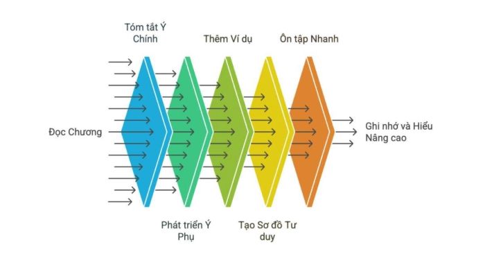 Kỹ thuật đọc sách kết hợp với Mind Mapping