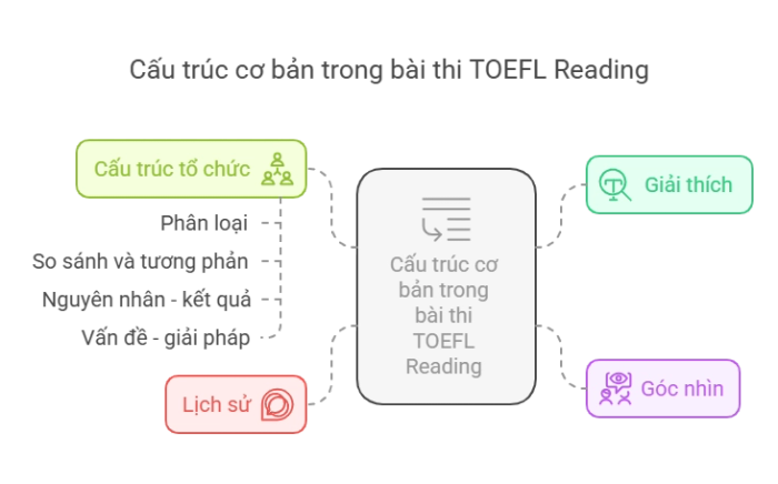 Bố cục tiêu chuẩn của bài thi Đọc TOEFL