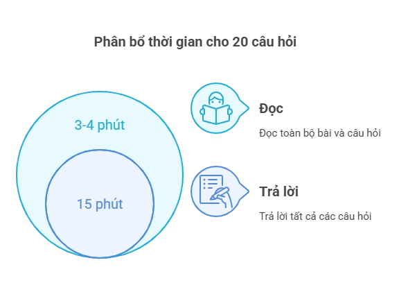 Cách sắp xếp thời gian làm bài Đọc TOEFL