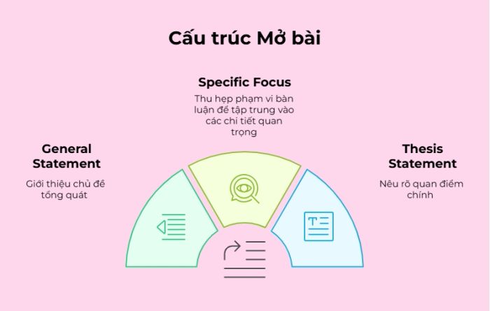 Cách triển khai phần mở đầu cho bài Partly Agree Essay