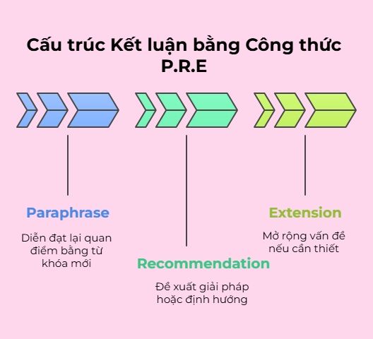 Cách viết kết bài ấn tượng cho dạng Partly Agree Essay