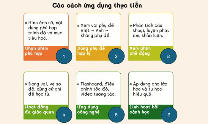 Thực hành ứng dụng trong môi trường học tập