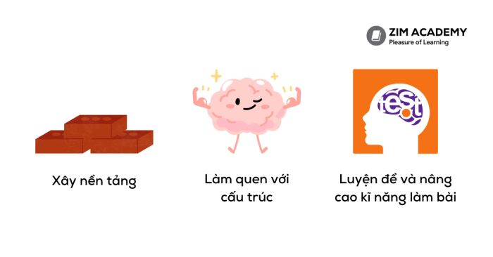 Lộ trình học TOEIC từ 0 đến 300