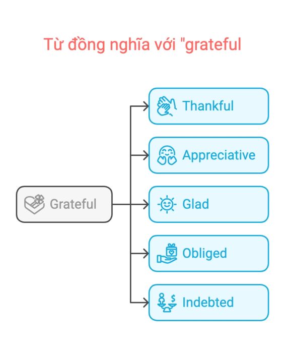 Những từ có nghĩa tương tự Grateful