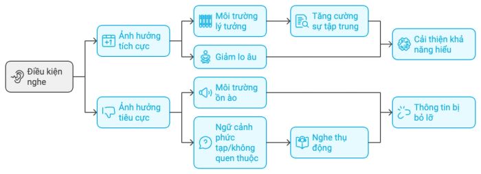 Hoàn cảnh tiếp nhận âm thanh và những tác động liên quan