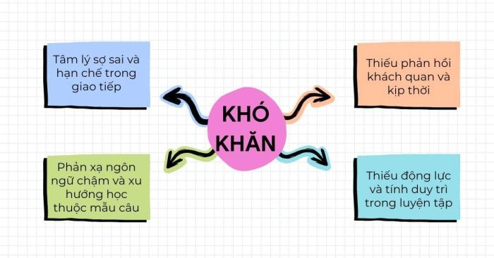 Vượt qua trở ngại trong quá trình học ngoại ngữ