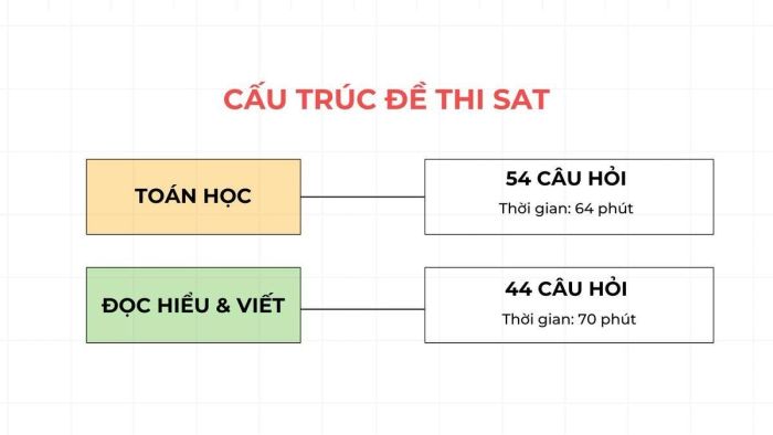 Tổng quan về các phần thi trong bài SAT