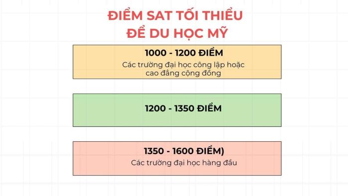 Ngưỡng điểm SAT cần đạt để du học Mỹ