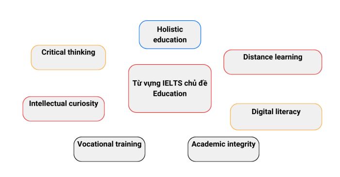 từ vựng ielts giáo dục