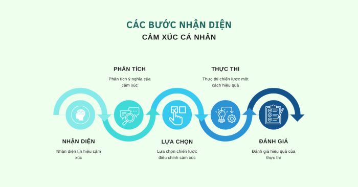 Quy trình xác định cảm xúc bản thân