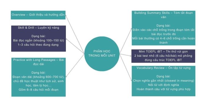 Cấu trúc chi tiết từng Unit trong giáo trình TOEFL