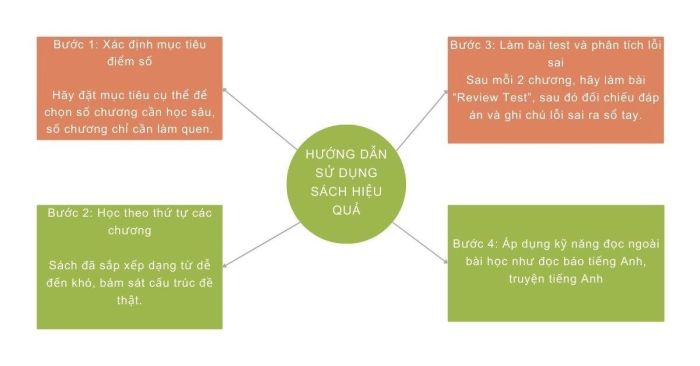 Cách học hiệu quả với cuốn sách này