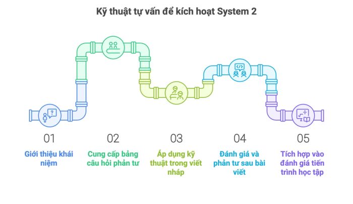 Cách thức vận hành System 2 tối ưu