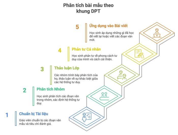 Biểu đồ phân tích chi tiết mô hình DPT