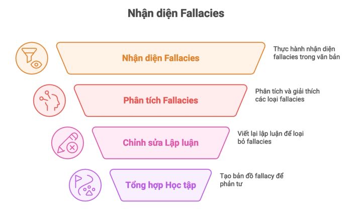 Phát hiện và khắc phục các lỗi lập luận
