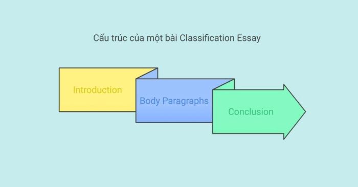 Hình thức trình bày của bài Classification Essay