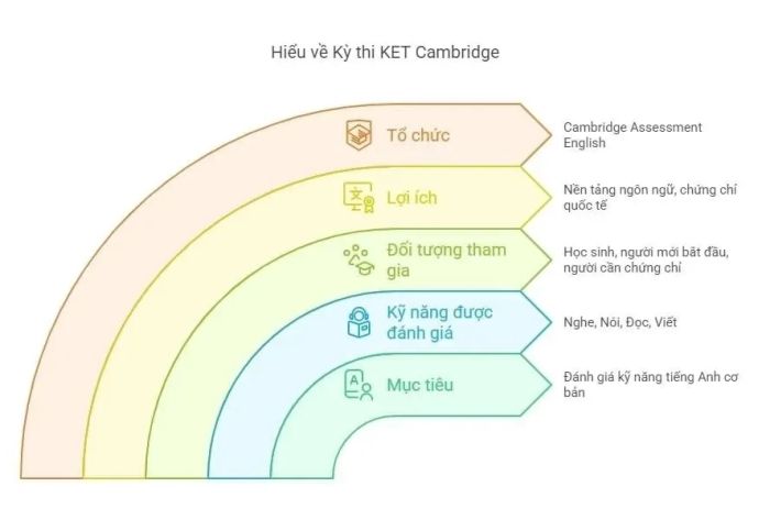 Tìm hiểu chi tiết về Kỳ thi đánh giá năng lực A2 Key của Cambridge