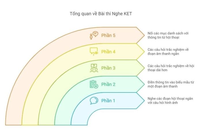 Khái quát về phần thi Nghe trong bài đánh giá A2 KEY