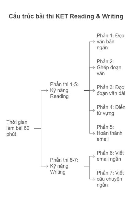 Bí quyết nắm vững cấu trúc phần Đọc và Viết trong kỳ thi A2 Key