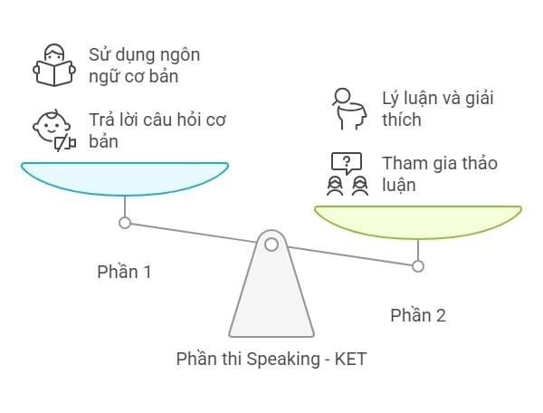 Cấu trúc chi tiết phần thi Speaking của bài thi A2 Key