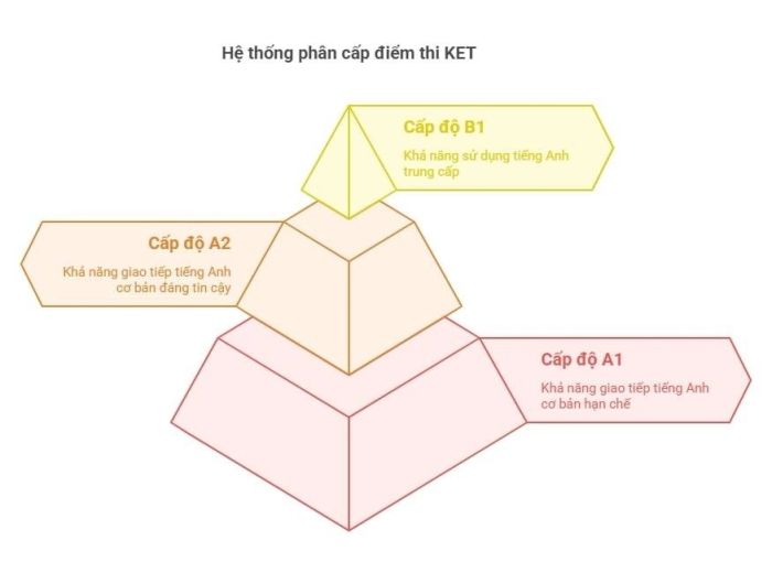 Thang điểm và cách đánh giá trong bài thi A2 Key