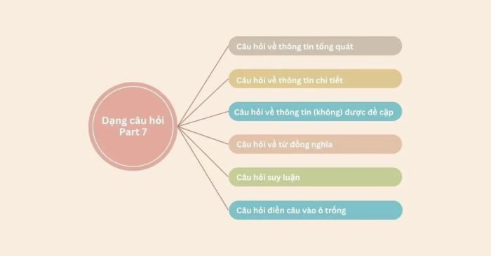 Các loại câu hỏi thường gặp trong phần thi TOEIC Part 7