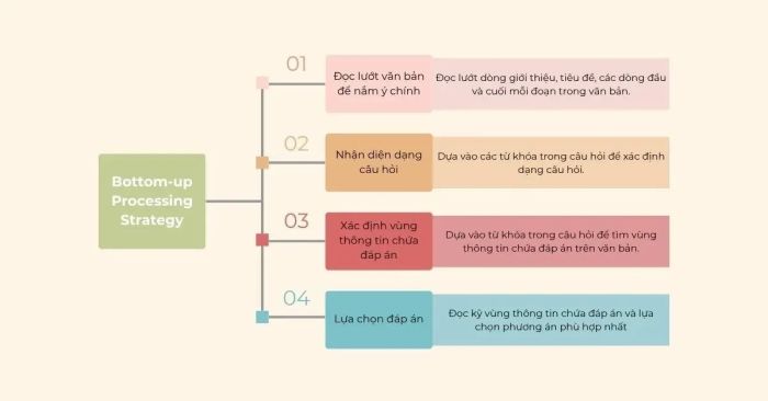 Chiến thuật Bottom-up Processing