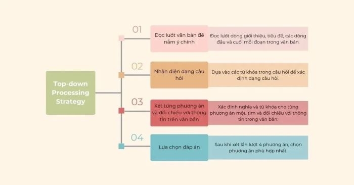 Chiến lược xử lý từ trên xuống (Top-down Processing Strategy)