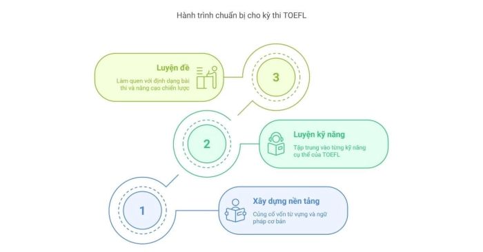 Bí quyết luyện thi TOEFL hiệu quả