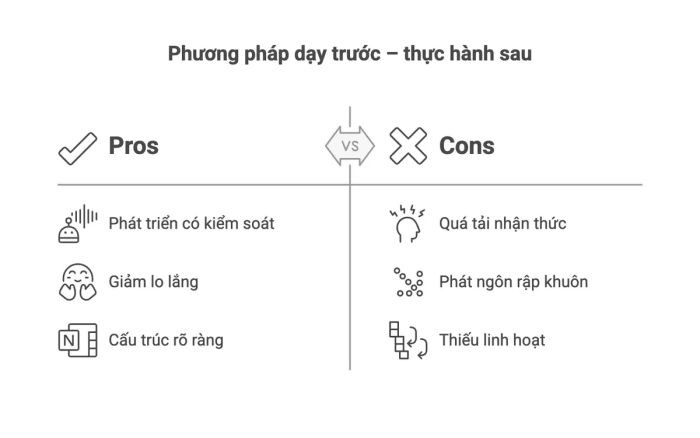 Phương pháp truyền thống: học kiến thức trước rồi mới áp dụng