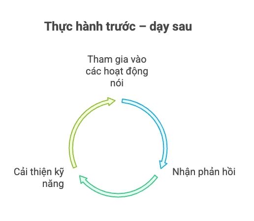 Quy trình thực hành trước và sau bài học