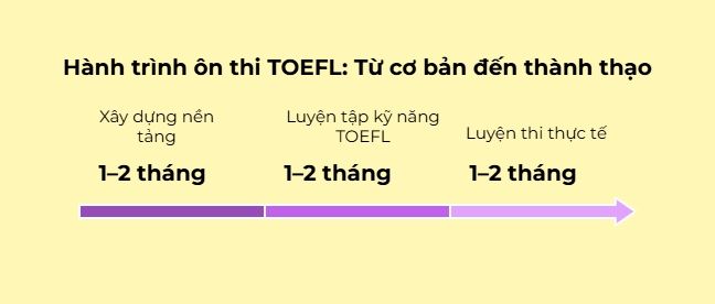 Lộ trình ôn luyện TOEFL bài bản