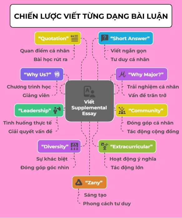 Bí quyết xây dựng bài luận chất lượng và thuyết phục