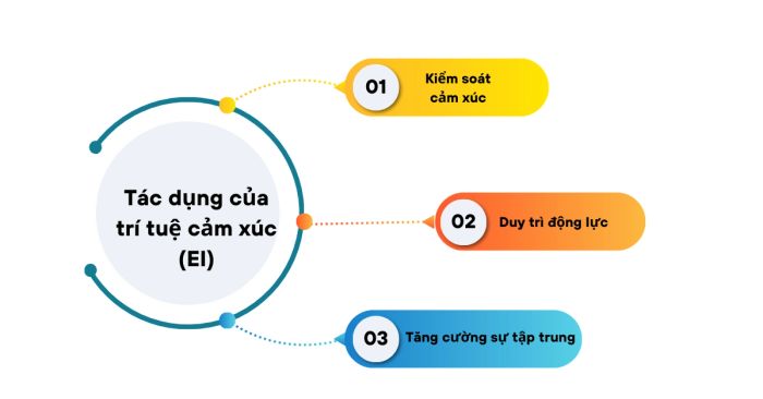 Vai trò then chốt của trí tuệ cảm xúc trong thi cử