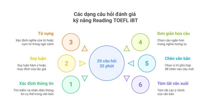 Các dạng bài tập trong phần Reading của TOEFL iBT