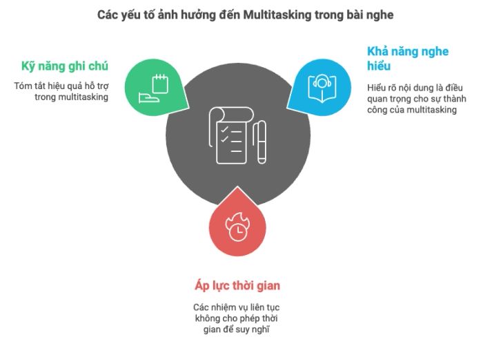 Những yếu tố tác động đến khả năng đa nhiệm khi nghe