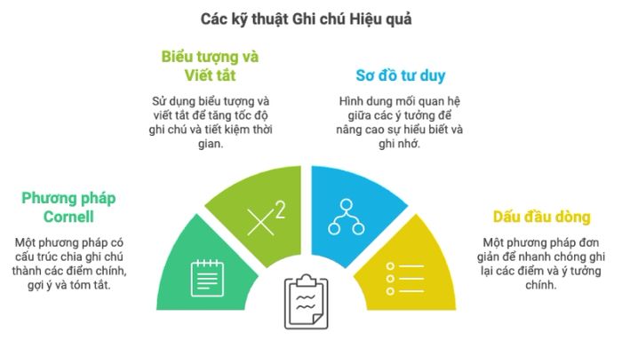 Bí quyết ghi chép khoa học và hiệu quả