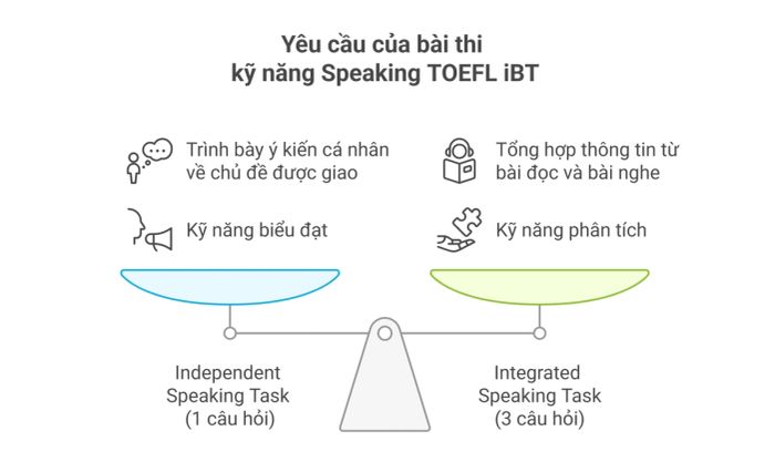 Tiêu chí đánh giá phần Speaking TOEFL iBT