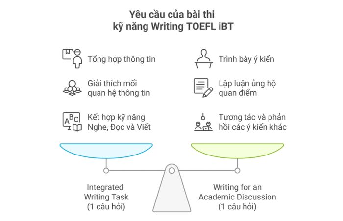 Tiêu chuẩn đánh giá phần Writing TOEFL iBT