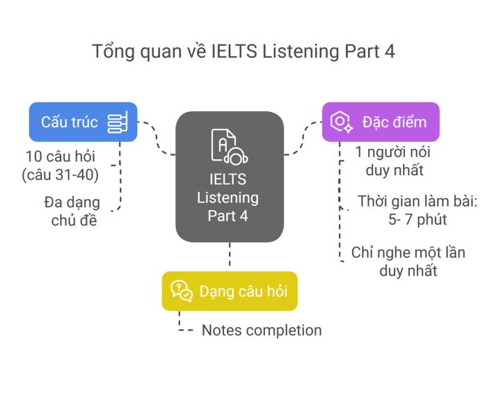 Phần thi Nghe IELTS Part 4