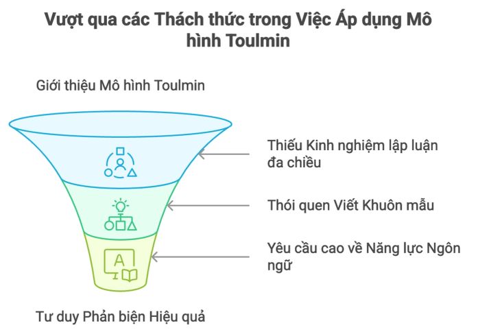 Giải pháp vượt qua khó khăn khi áp dụng mô hình Toulmin