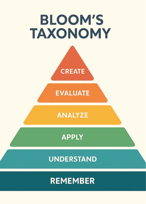 Hệ thống phân loại tư duy Bloom's Taxonomy