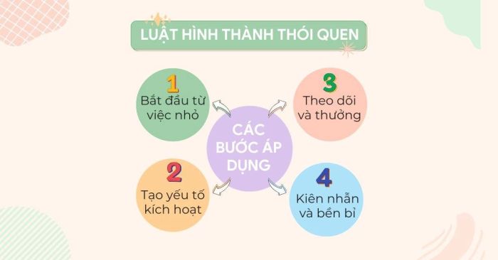 Quy trình 4 bước tạo dựng thói quen bền vững