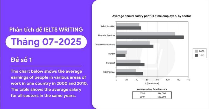 danh gia de thi ielts writing thang 7 2025 bai so 1