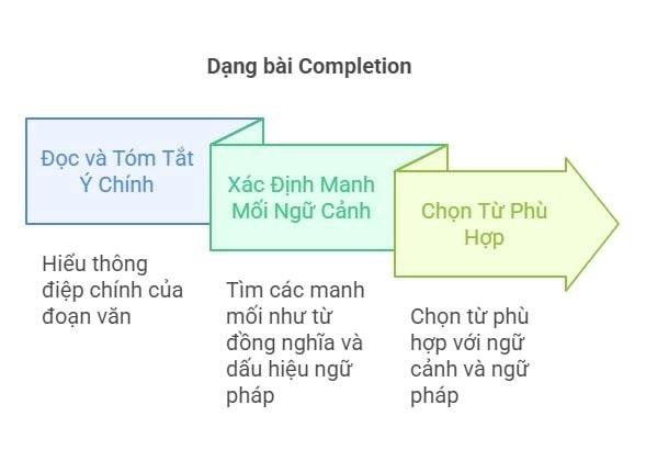 Words in Context SAT - Phần điền từ