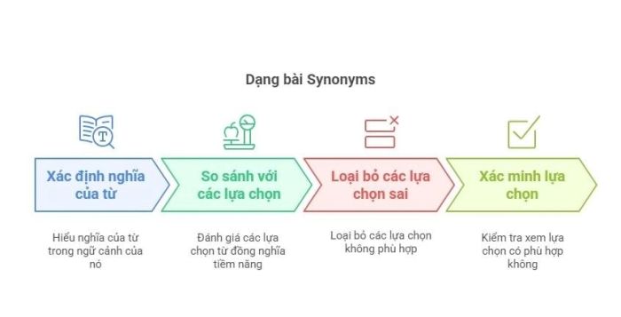 Words in Context SAT - Từ đồng nghĩa